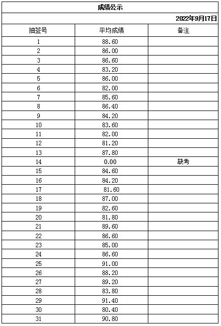 山東岱岳財(cái)金投資有限公司下屬子公司成績公示