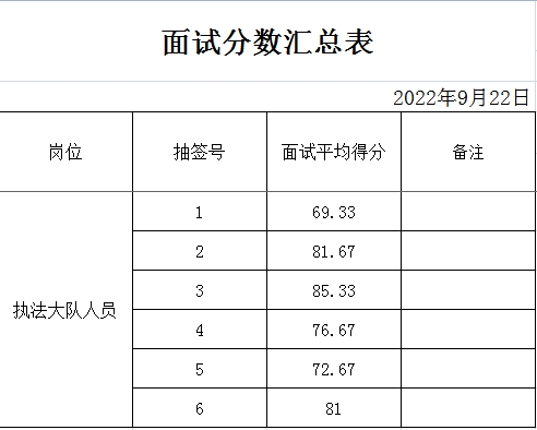 馬莊鎮(zhèn)執(zhí)法大隊(duì)面試成績公告