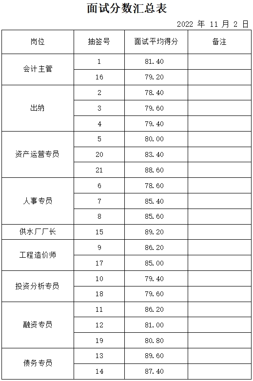 山東岱岳新城資產(chǎn)運營有限公司面試成績公示