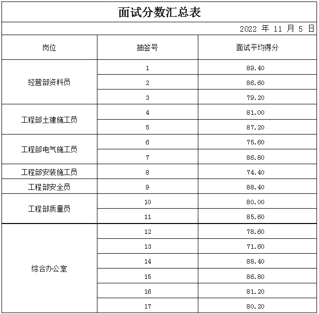 山東岱岳城鄉(xiāng)建設(shè)工程有限公司面試成績公示