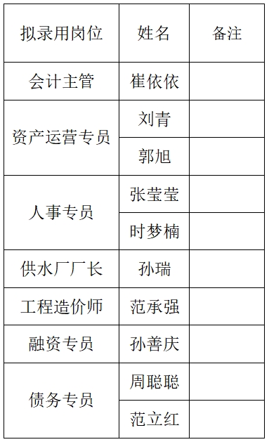 山東岱岳新城資產(chǎn)運營有限公司擬錄用人員公示