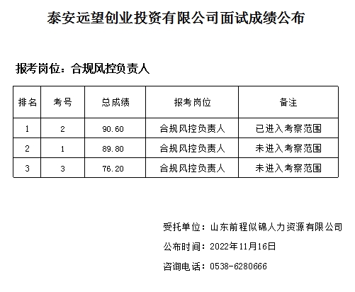 泰安遠(yuǎn)望創(chuàng)業(yè)投資有限公司面試成績公布