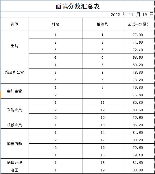 山東岱岳財(cái)金管業(yè)有限公司面試成績公示