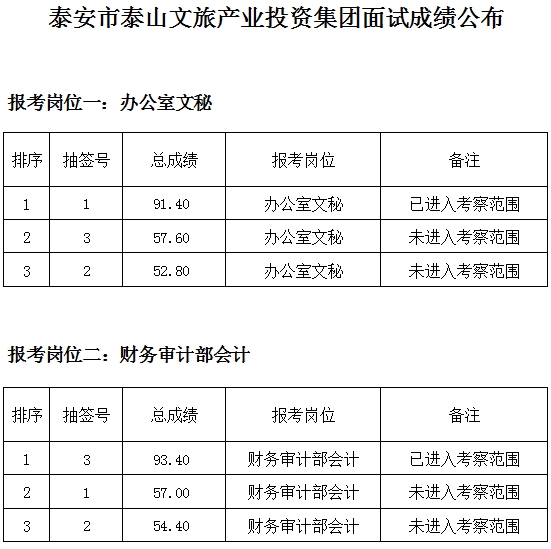 泰安市泰山文旅產(chǎn)業(yè)投資集團(tuán)面試成績公布