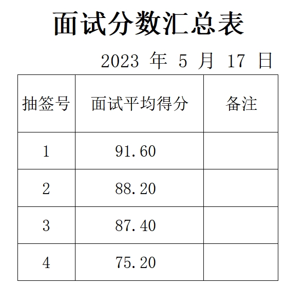 良莊衛(wèi)生院面試成績(jī)公示