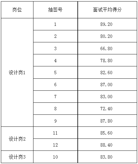 2023年5月24日面試成績(jī)公示