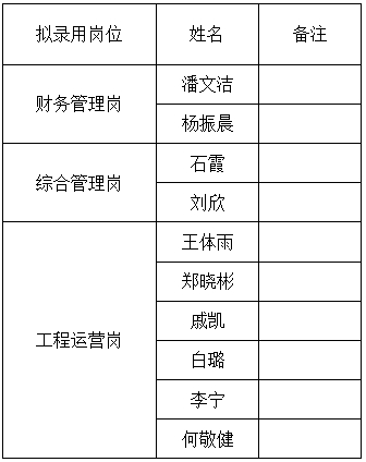 泰安市東岳建設(shè)有限公司擬錄用人員公示