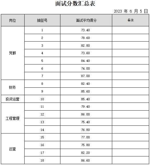 泰安市某國(guó)企成績(jī)公示