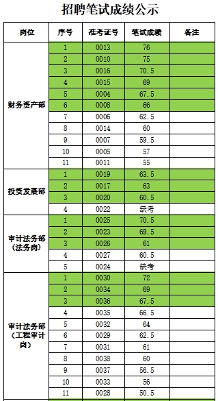 泰安市泰山城建投資有限公司招聘筆試成績(jī)公示