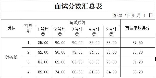 泰安市國(guó)泰金鏈保理有限公司公開(kāi)招聘面試成績(jī)公示