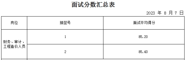 泰安市岱岳區(qū)某事業(yè)單位復(fù)試成績(jī)公示