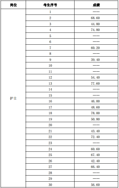 山東省第二康復(fù)醫(yī)院關(guān)于招聘成績(jī)公布的通知