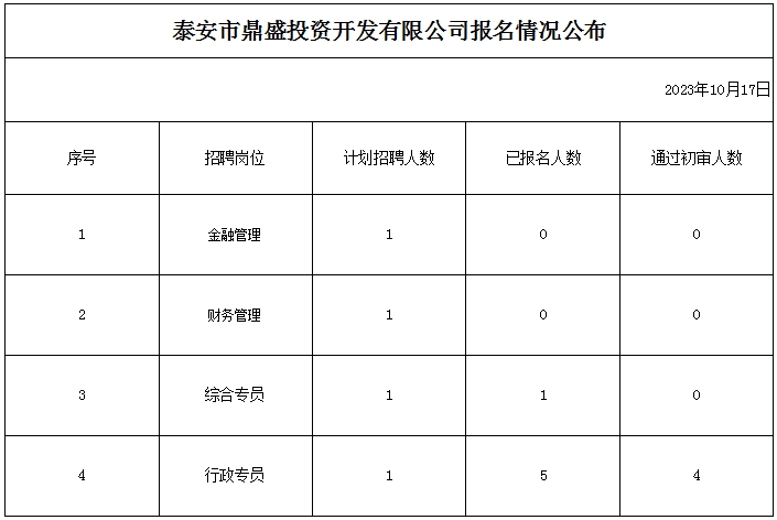 泰安市鼎盛投資開發(fā)有限公司報名情況公布