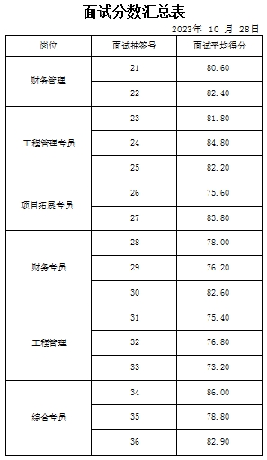 泰安市泰山城市建設投資有限公司面試成績公示