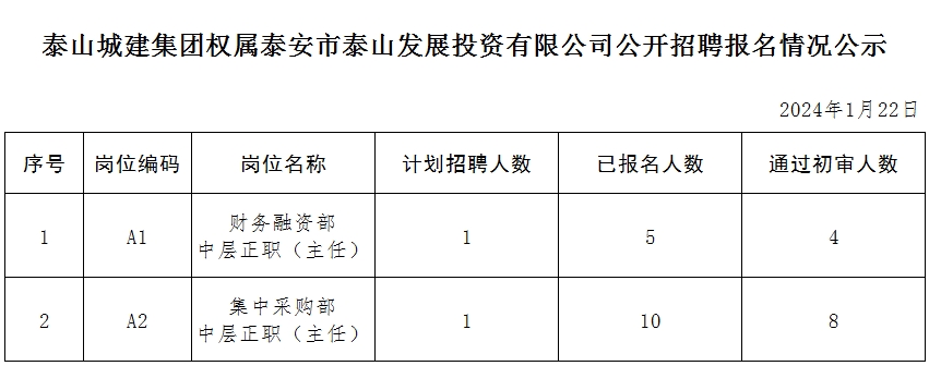 泰山城建集團權屬泰安市泰山發(fā)展投資有限公司公開招聘報名情況公