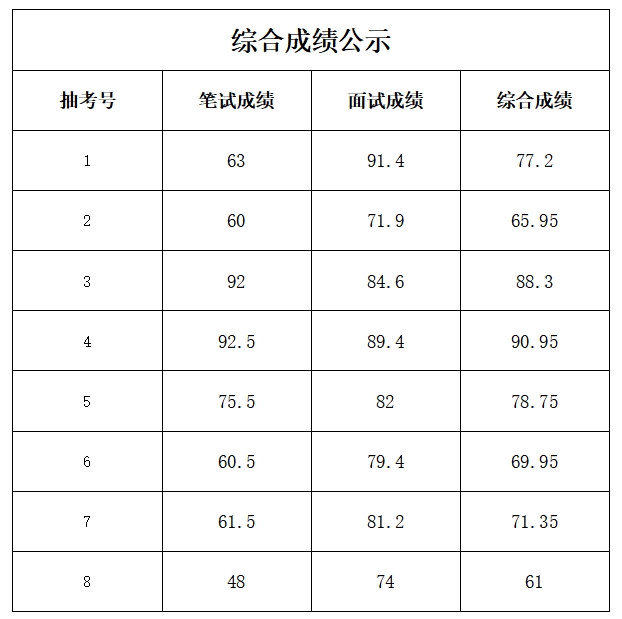 祝陽衛(wèi)生院公開招聘綜合成績(jī)公示