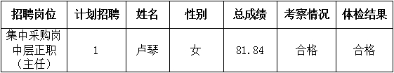 泰山城建集團(tuán)權(quán)屬泰安市泰山發(fā)展投資有限公司公開招聘擬聘用人員