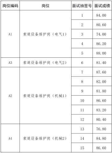 泰山索道面試成績(jī)公示1.png